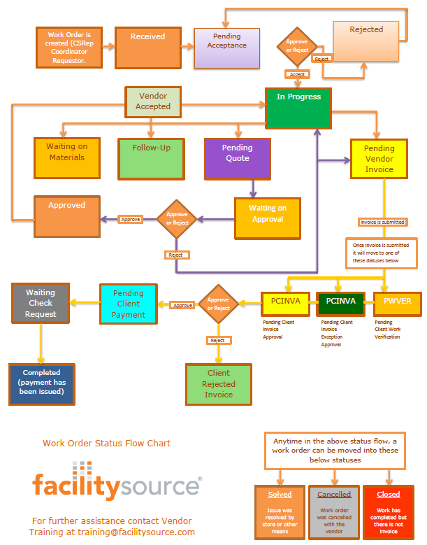 Work Order Status Flow Chart 8477